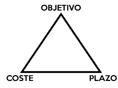 Triángulo de gestión de proyectos